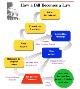 How a bill becomes a law